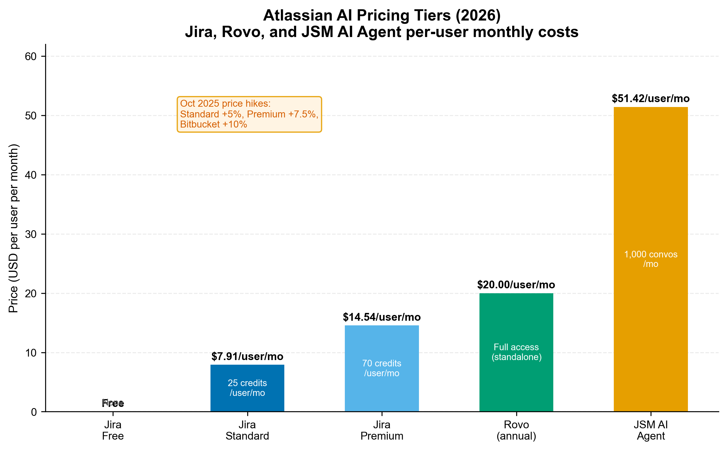 AI Pricing Tiers
