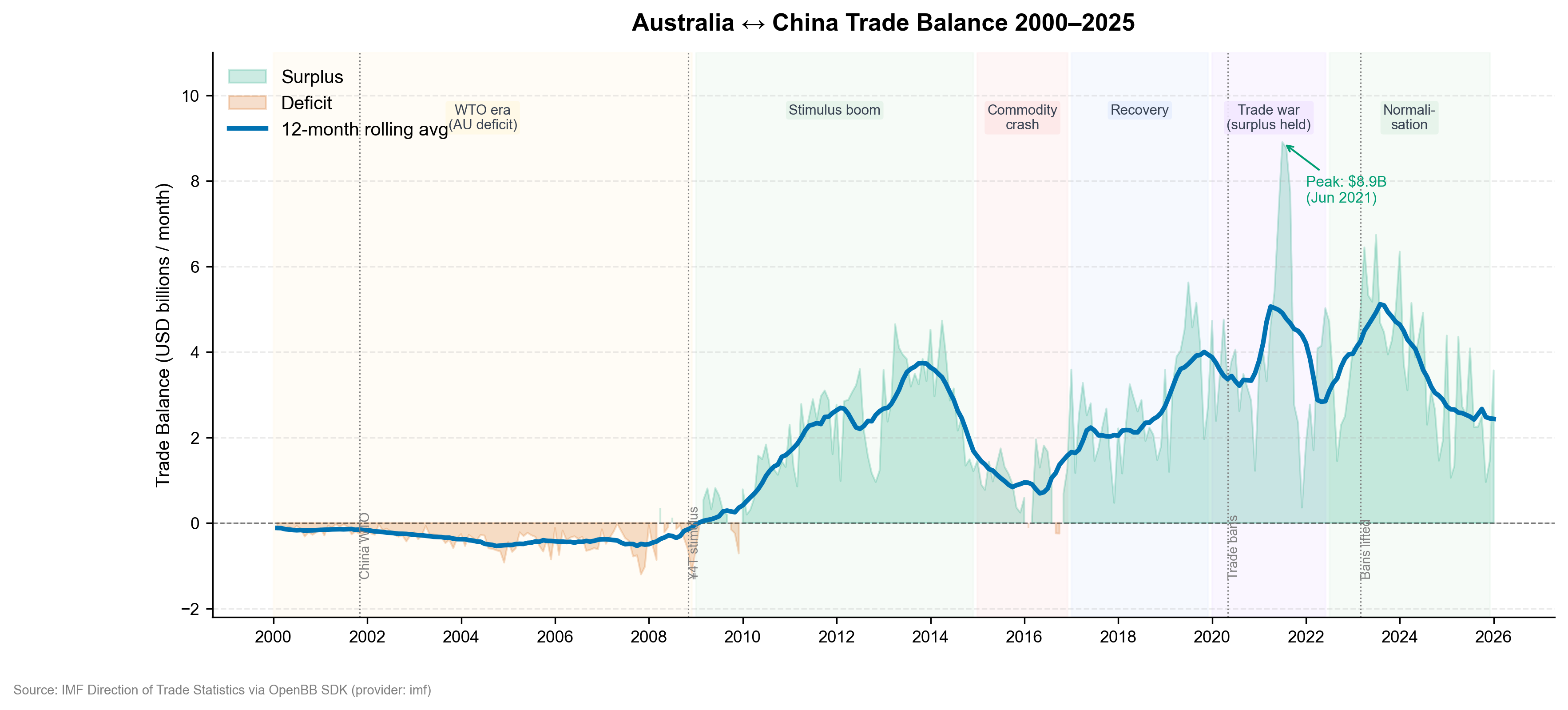 AU-China trade balance 2000–2025