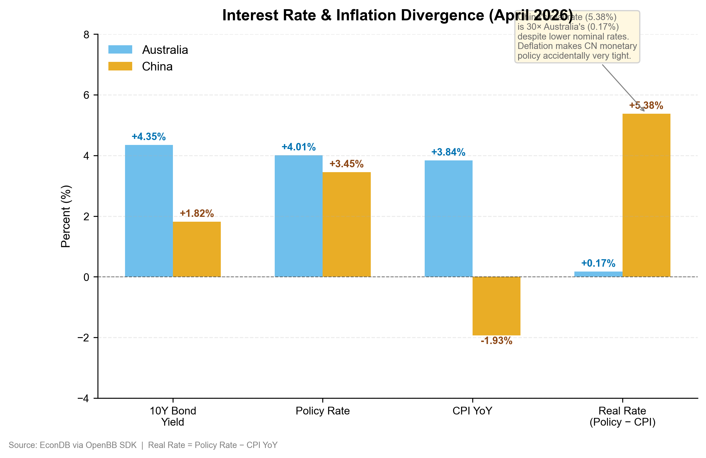 Rate and inflation divergence