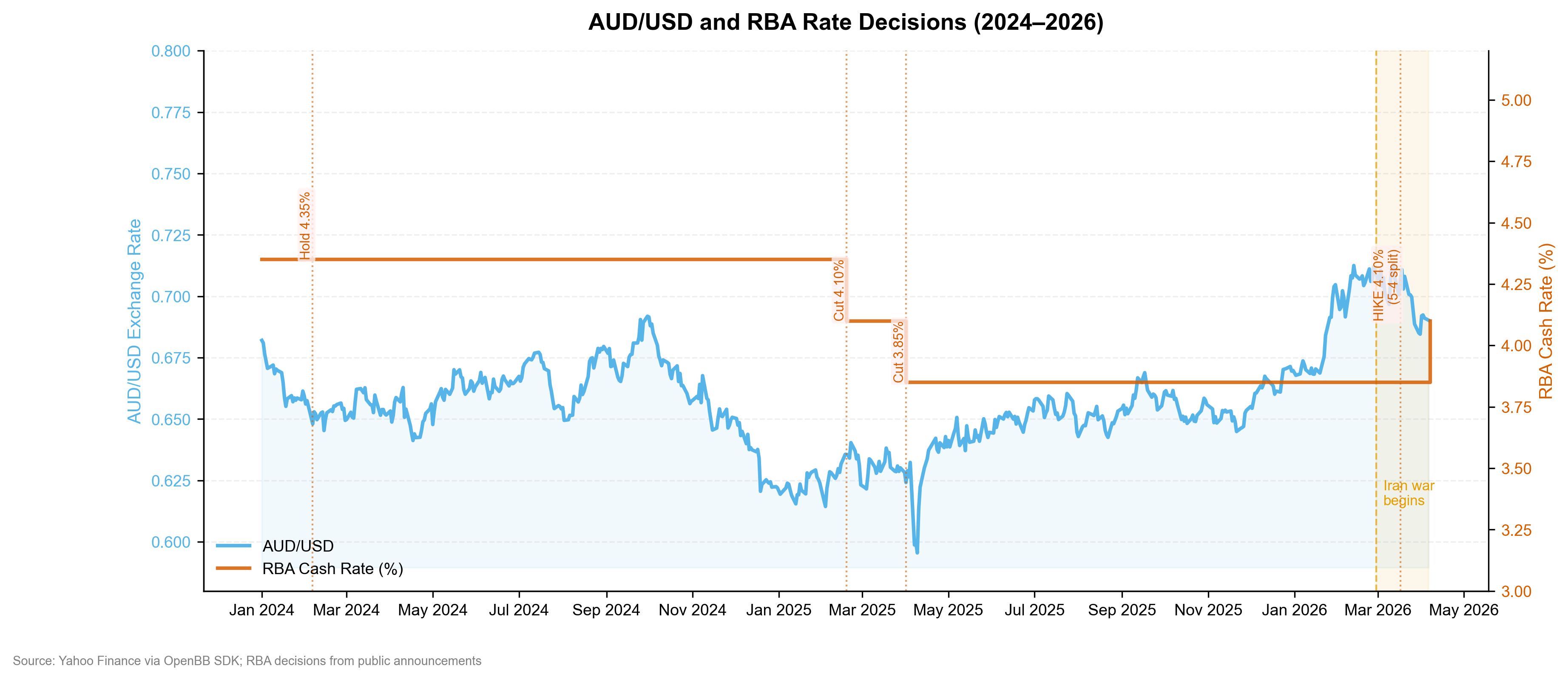 AUD/USD and RBA rate decisions