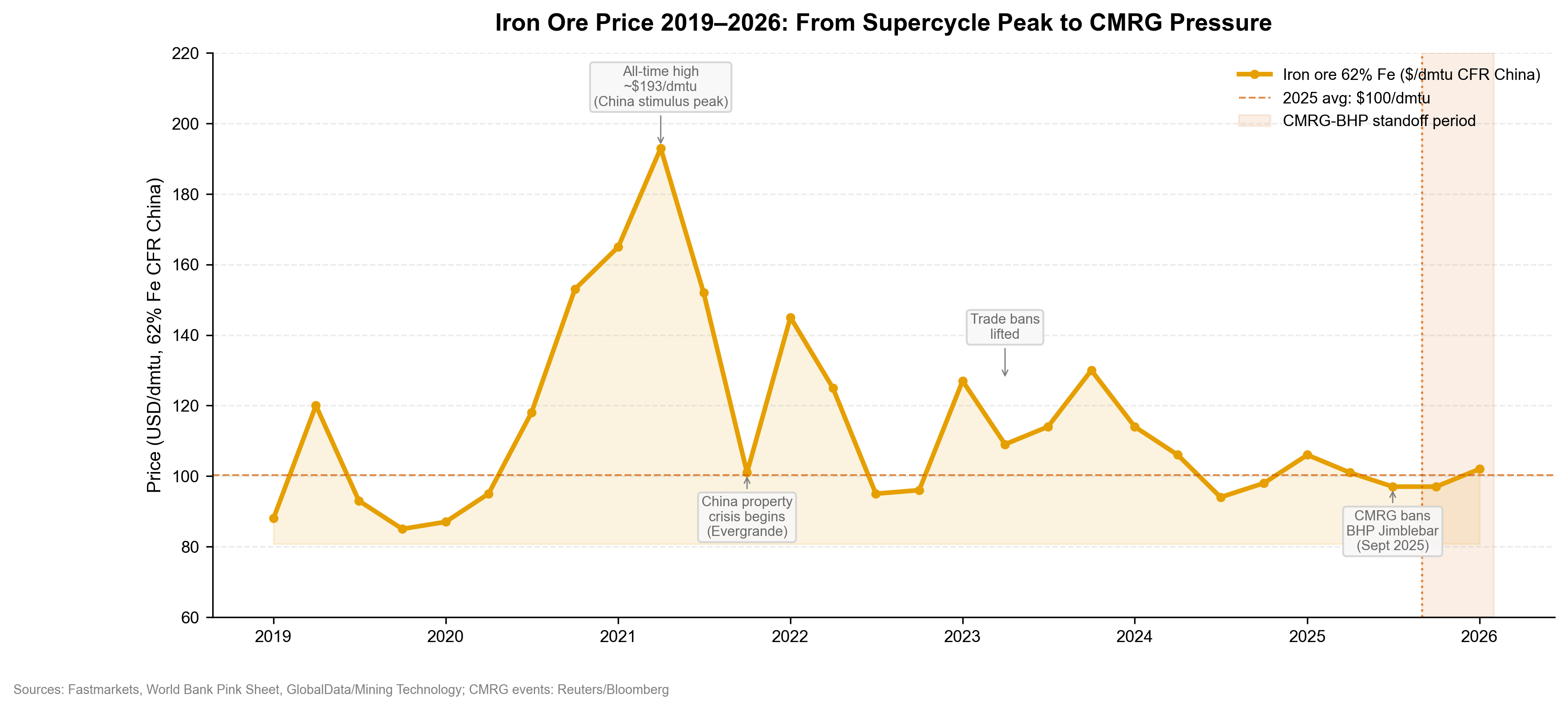Iron ore price history and CMRG pressure