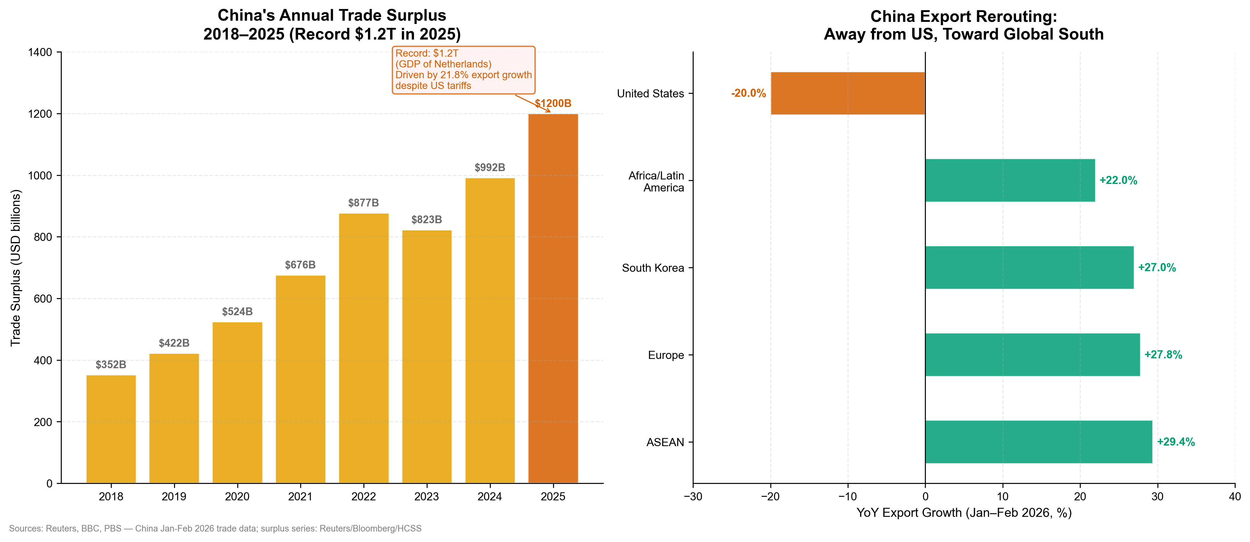 China trade surplus and export rerouting