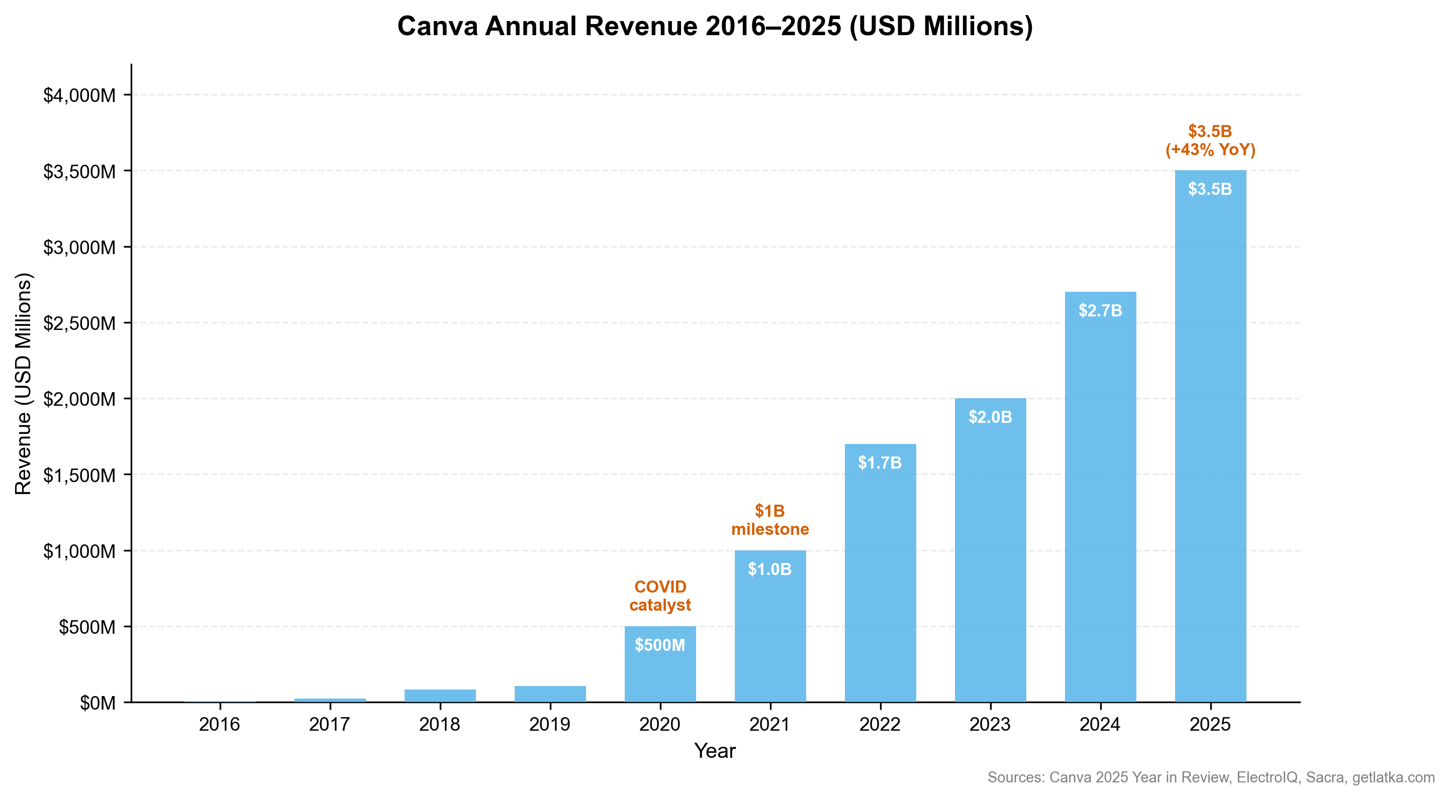 Revenue Growth 2016–2025