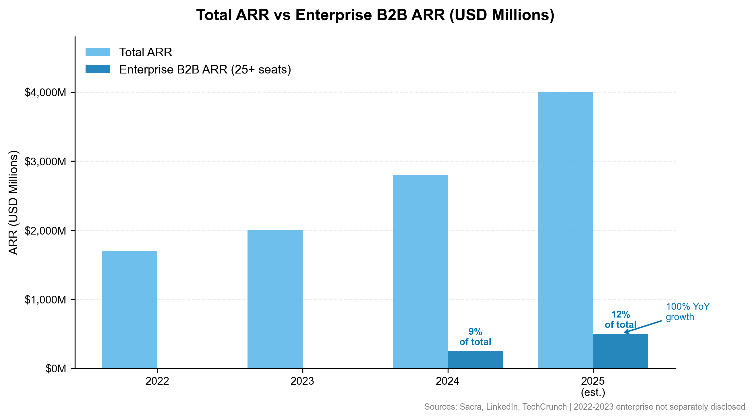 Enterprise vs Total ARR