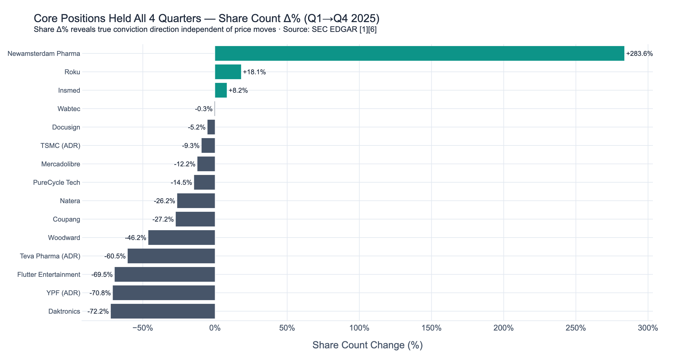Core positions held all year — share count change Q1 to Q4 2025