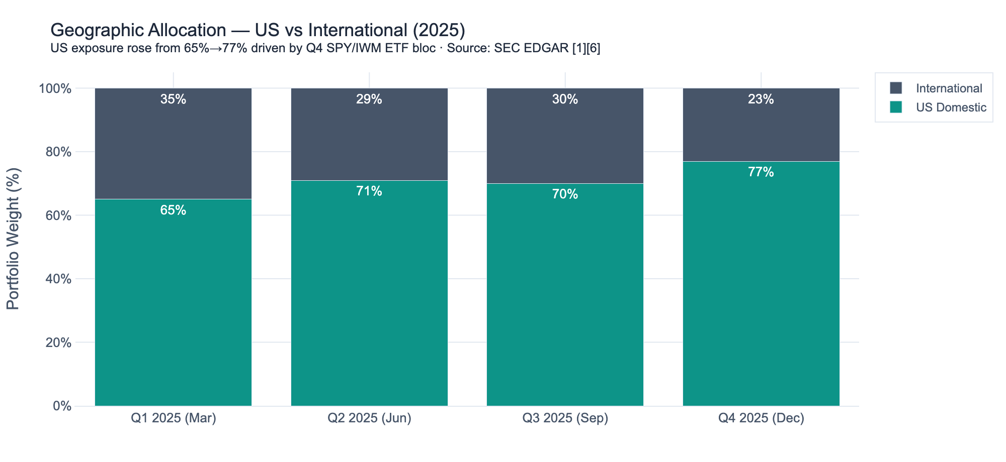 US vs international allocation by quarter