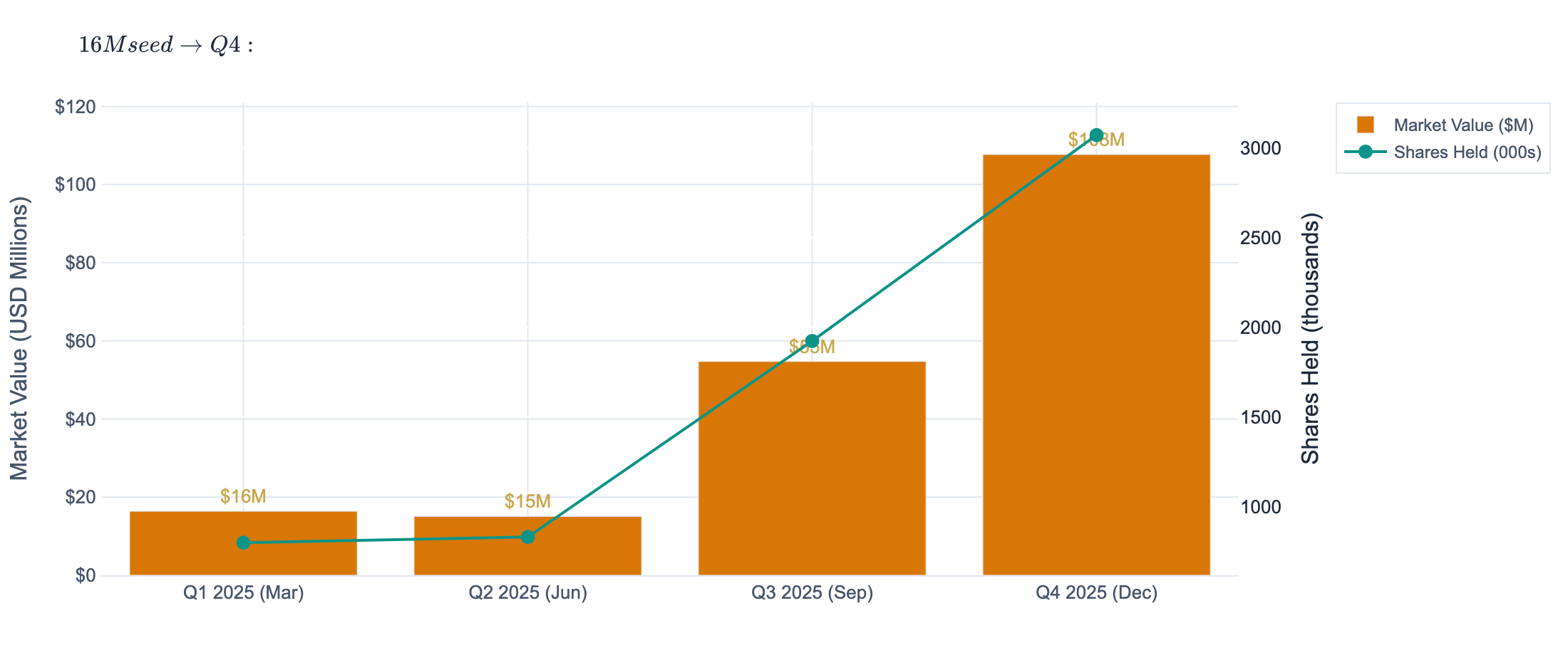 Newamsterdam Pharma conviction build — value and share count by quarter