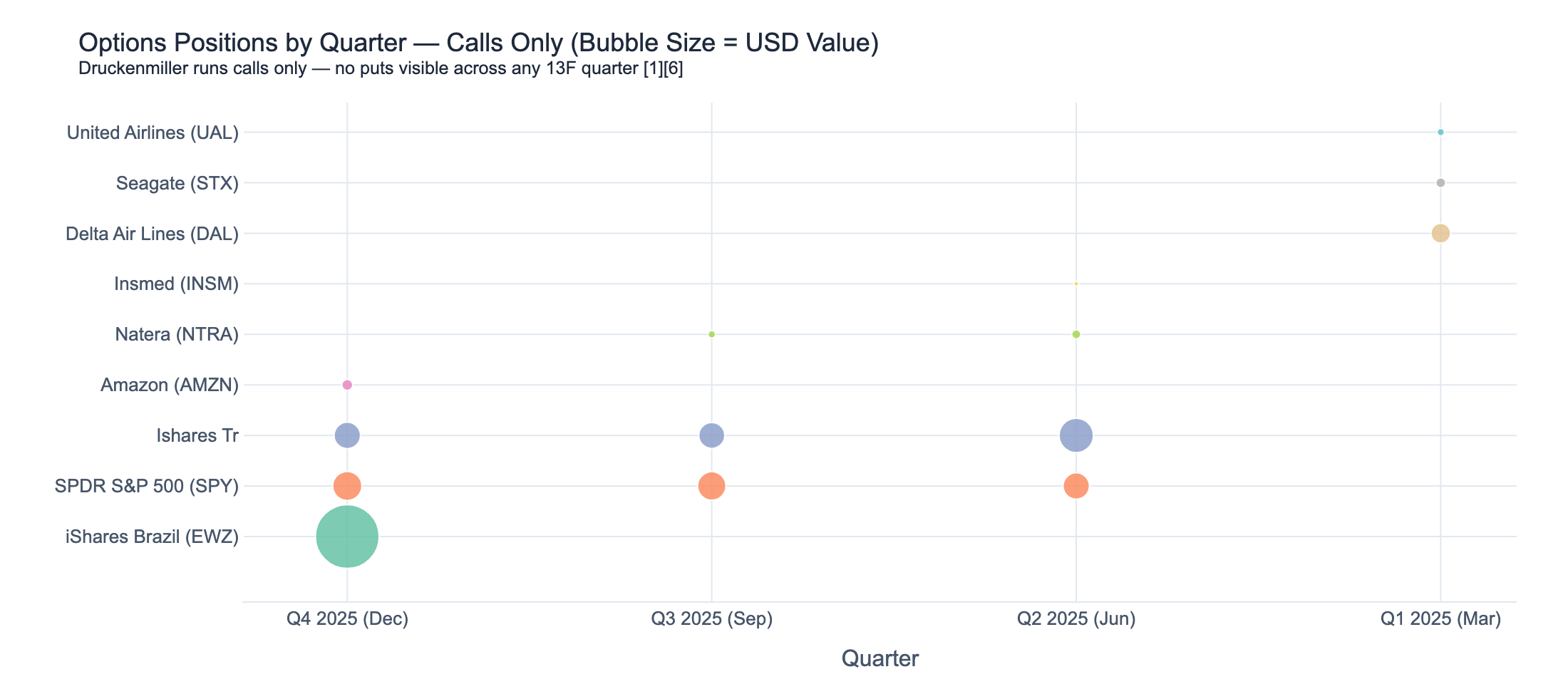 Options positions by quarter — calls only, bubble size proportional to value