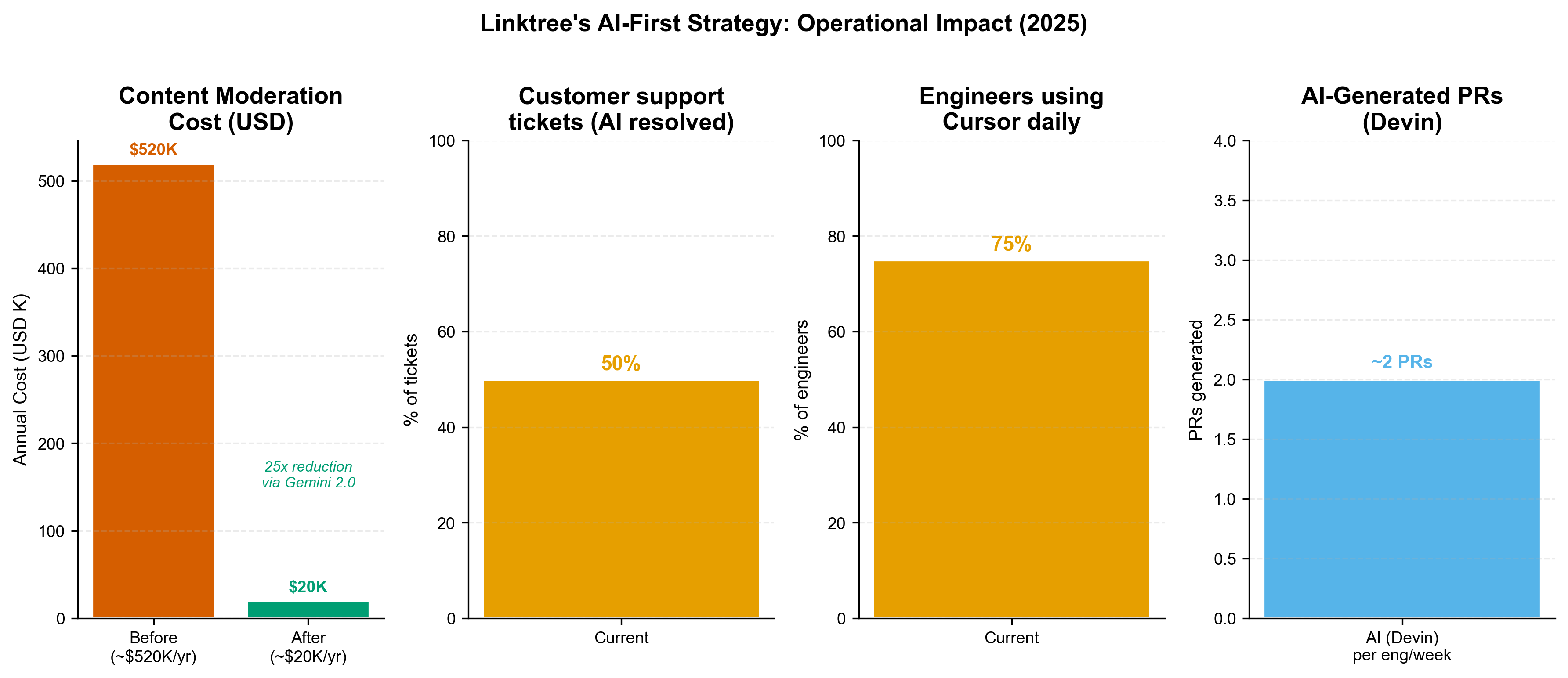 AI operational impact