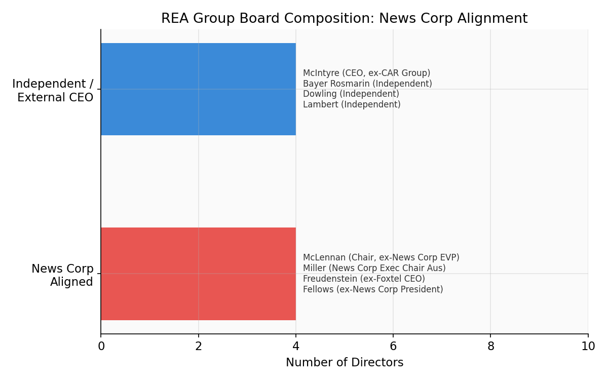REA Group Board Composition