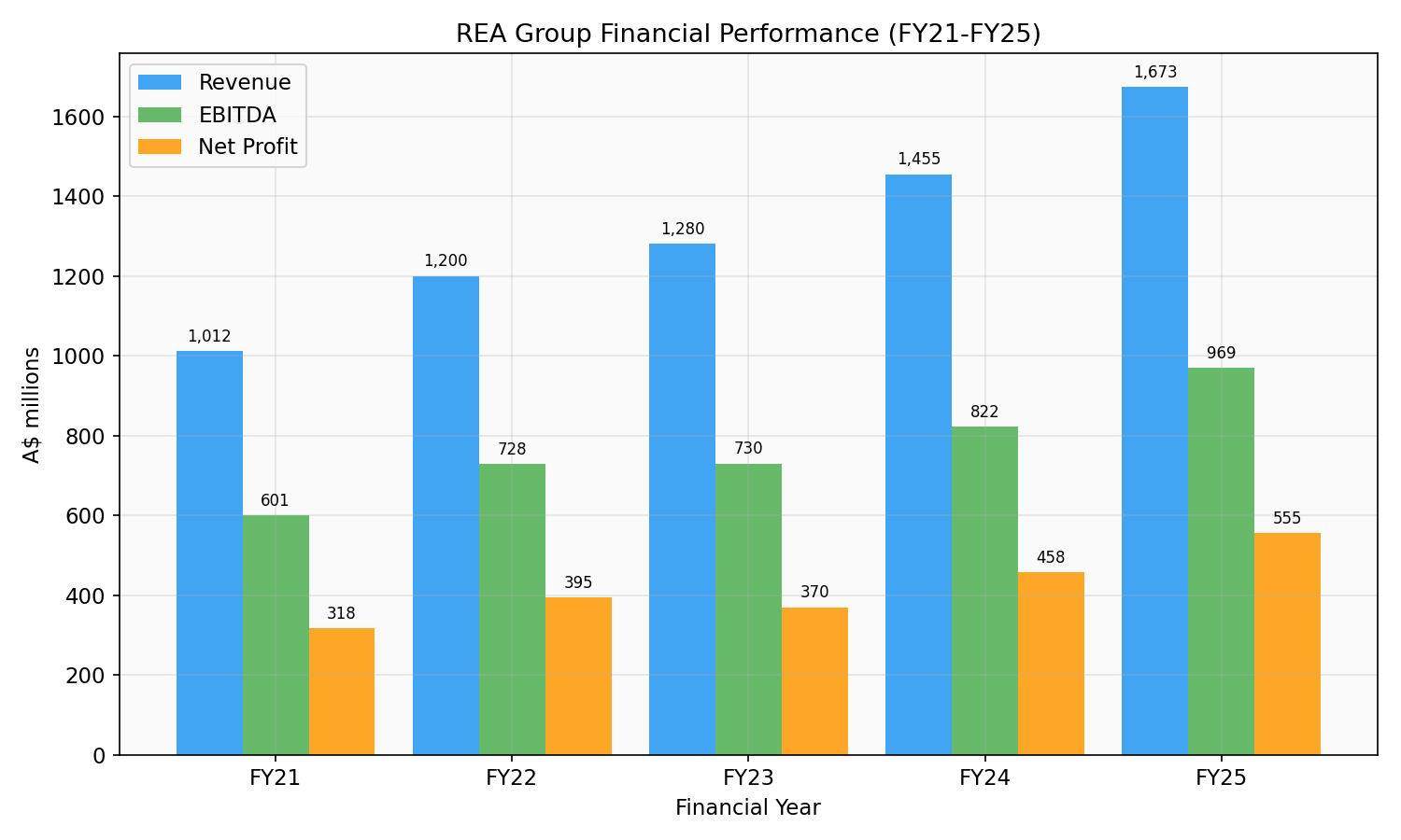 REA Group Financial Performance FY21-FY25