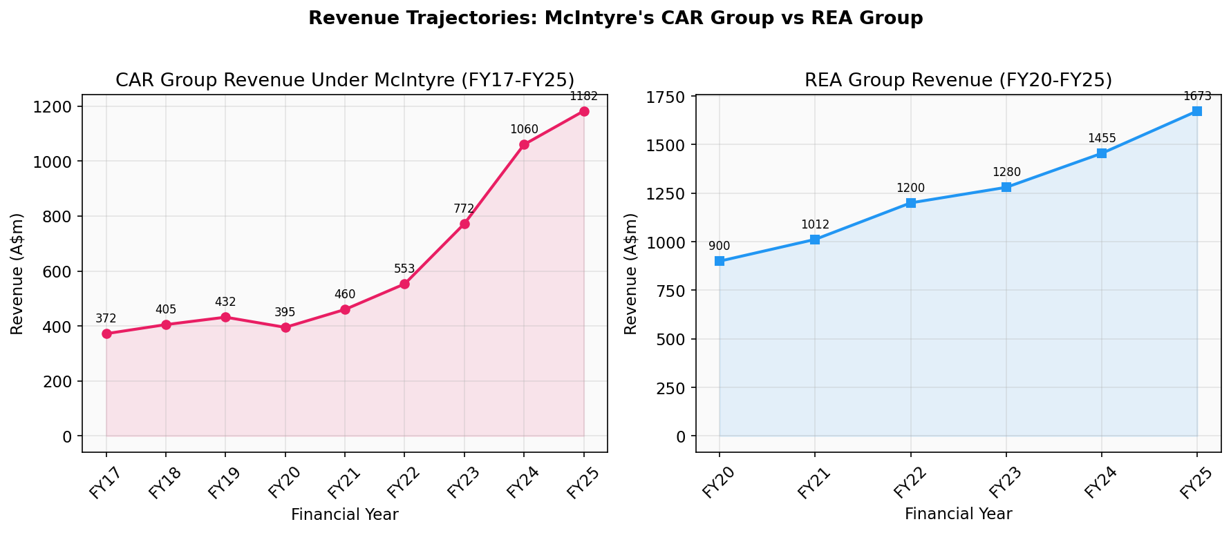 Revenue Trajectories: CAR Group vs REA Group