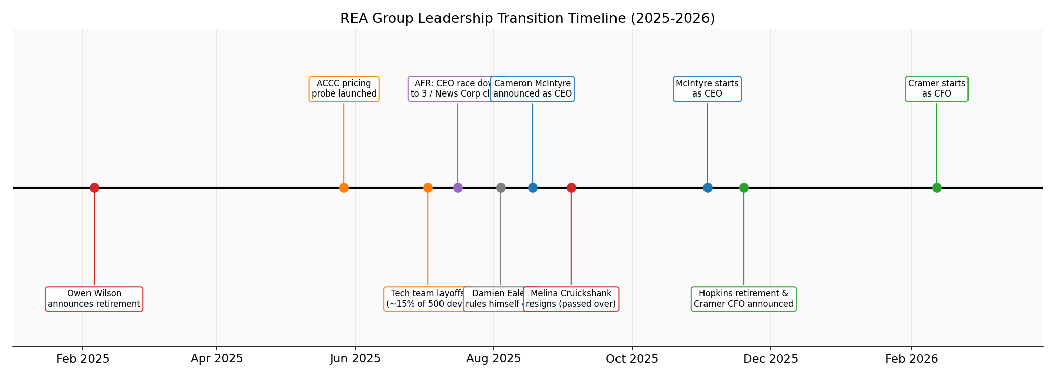 REA Group Leadership Transition Timeline 2025-2026